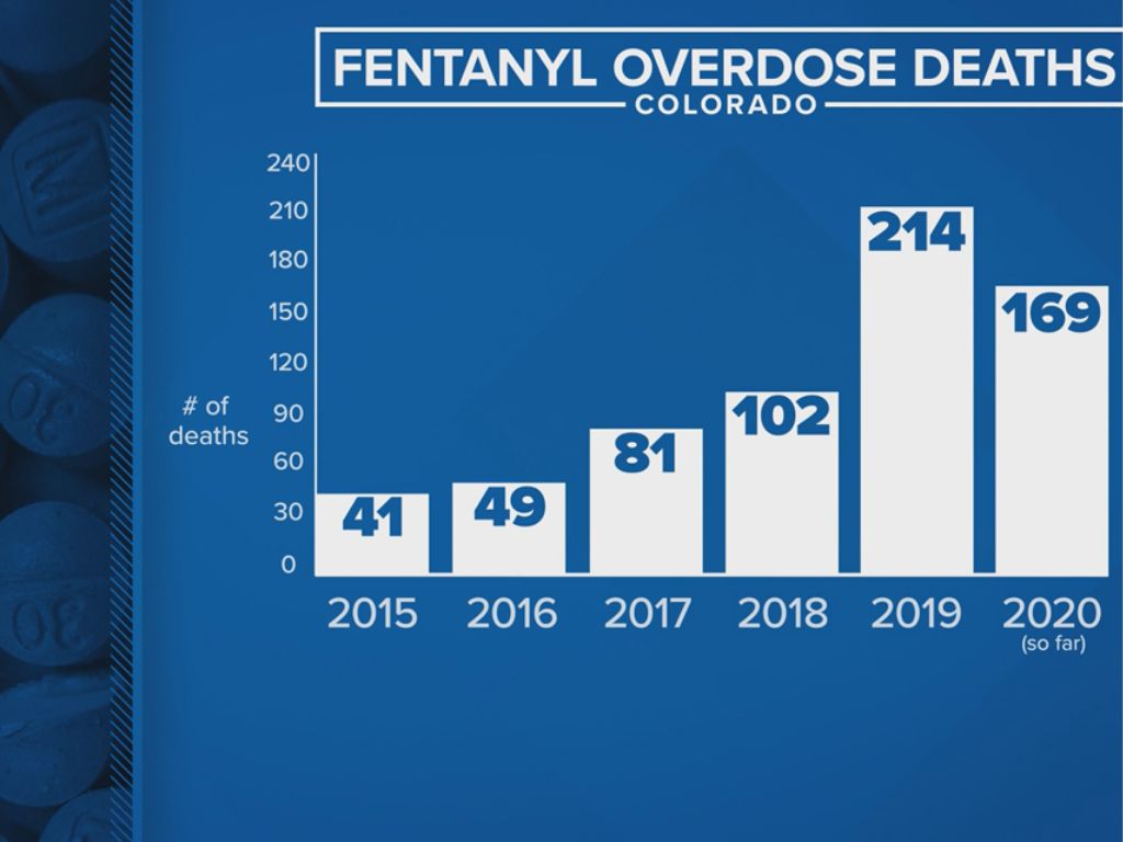 HMN - Fentanyl overdose deaths spike, Denver Police seize 3x more this year